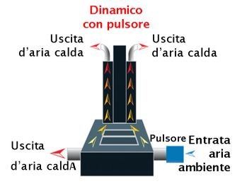 Distribuzione Dinamica con Pulsore