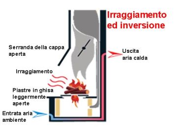 Riscaldamento con Inversione di Fiamma