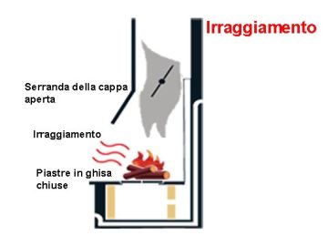 Riscaldamento per Irraggiamento 