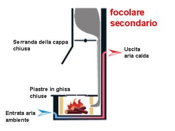 Riscaldamento a Fuoco Continuo
